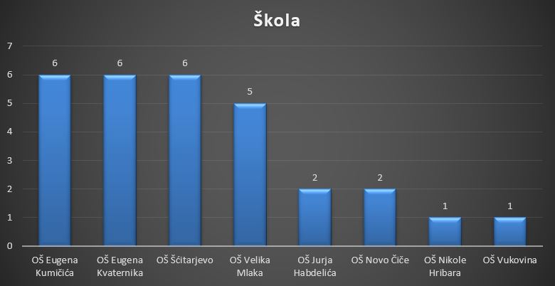 brojodgovoraposkoli